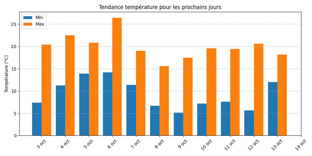 ECMWF 10 jours