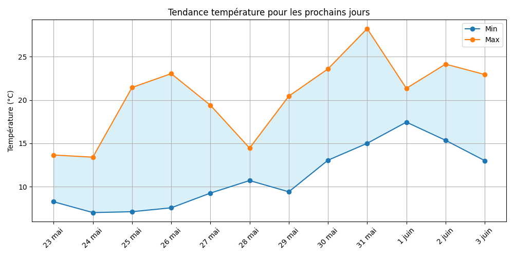 Prévision ECMWF min/max J4 à J10